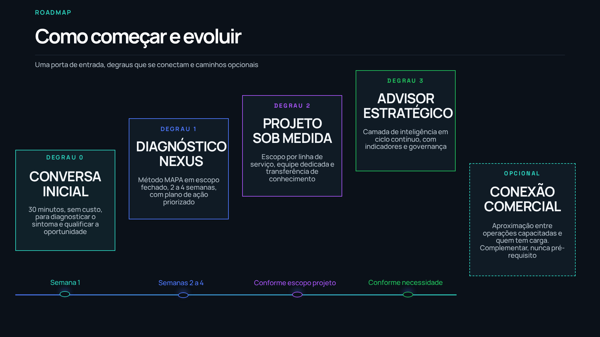 Slide ilustrando os degraus de evolução: Conversa Inicial, Diagnóstico NEXUS, Projeto Sob Medida, Advisor Estratégico e o bloco opcional Conexão Comercial