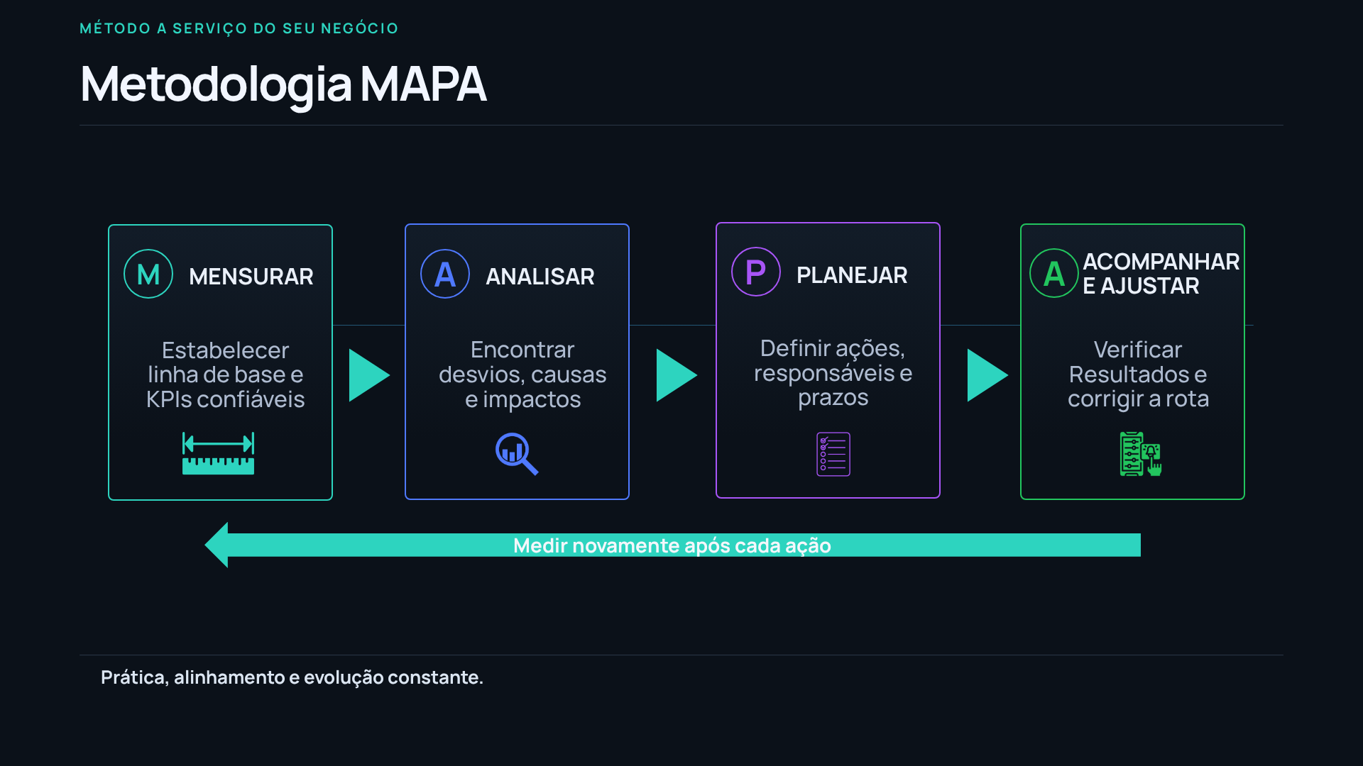 Slide da metodologia MAPA detalhando Mensurar, Analisar, Planejar e Acompanhar e Ajustar